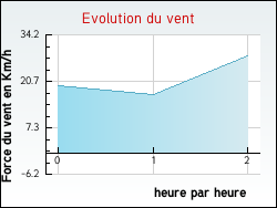 Evolution du vent de la ville Coulonges-sur-l'Autize
